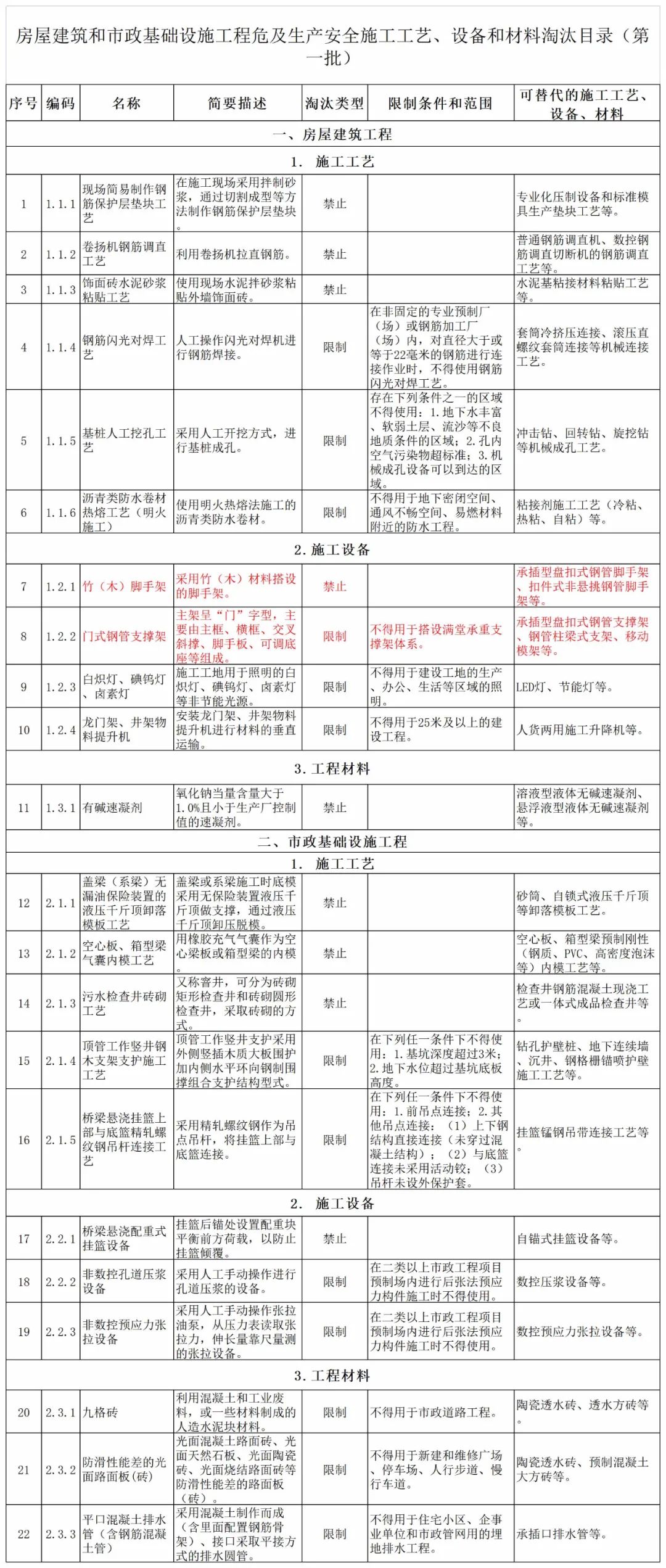 5月1日起省級文明工地申報條件:承插型盤扣式鋼管腳手架、全鋼附著式升降腳手架(圖10)